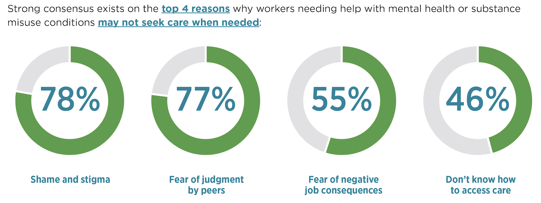Reasons why workers don't talk about mental health