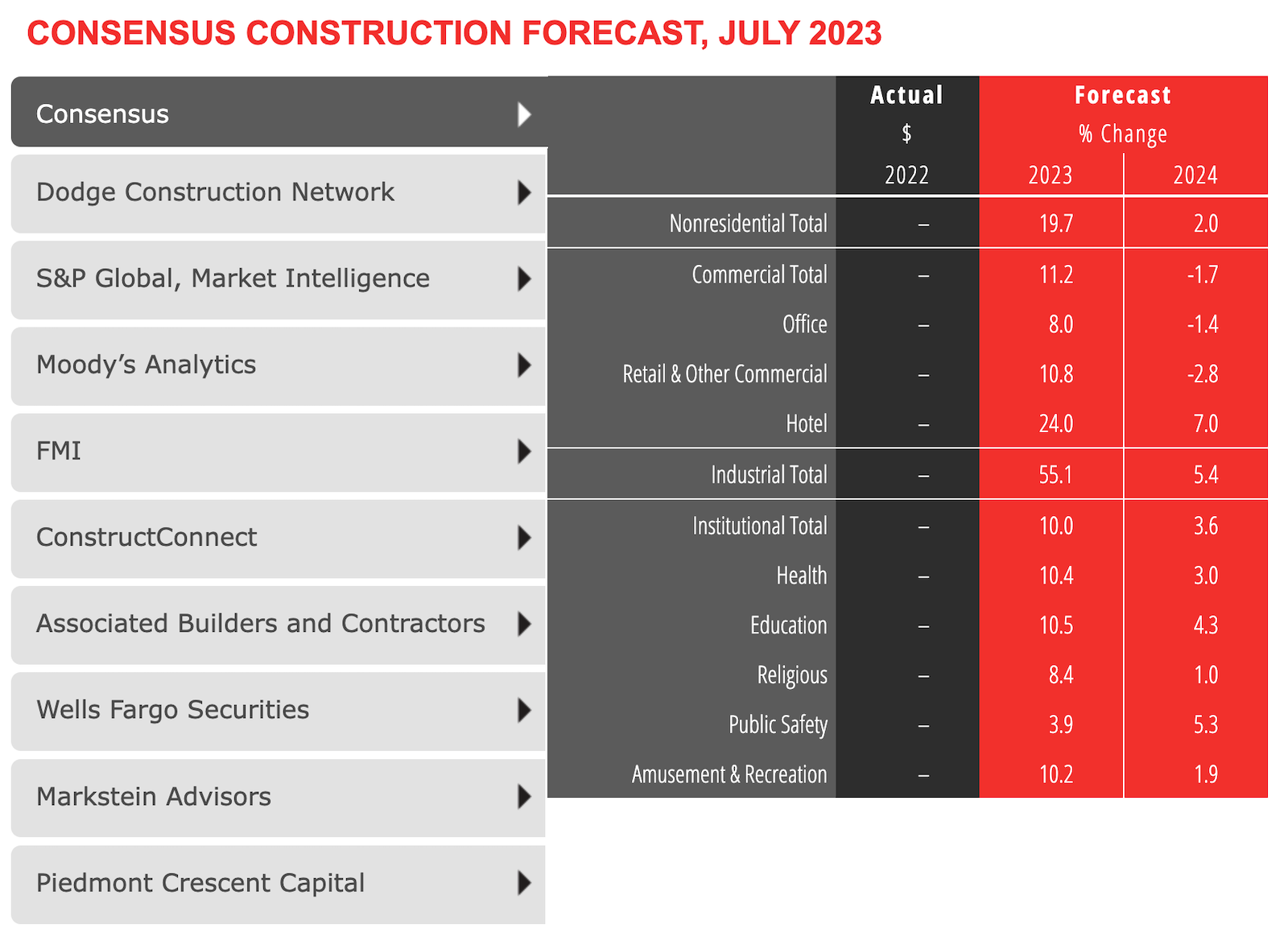 July 2023 AIA Consensus Construction Forecast Panel