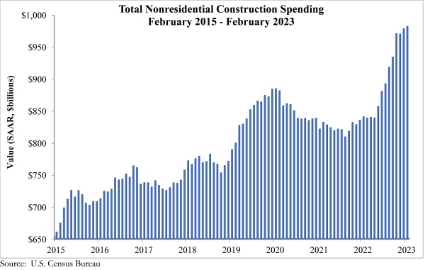 Nonresidential construction spending up 0.4% in February 2023