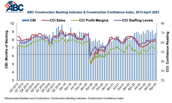 The average U.S. contractor has 8.9 months worth of construction work in the pipeline, as of April 2023
