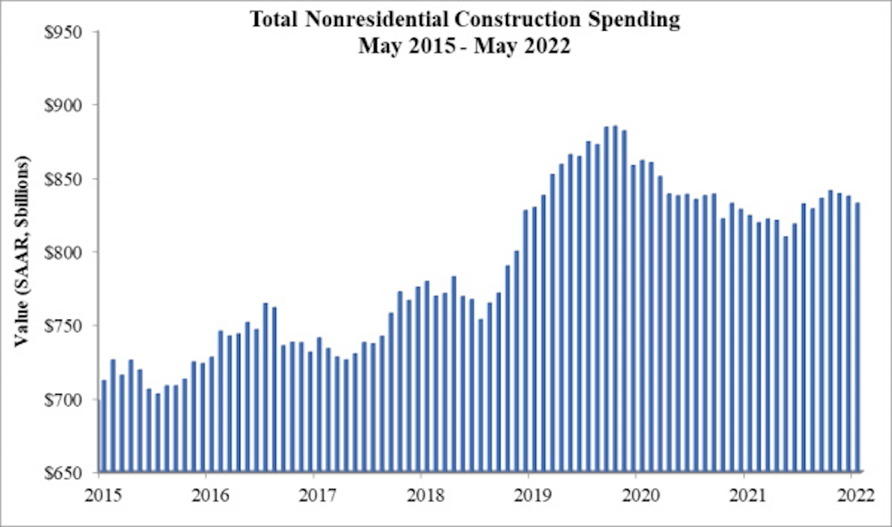 Total Nonresidential Construction Spending