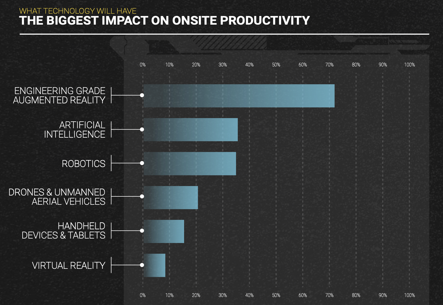 Jobsite managers see tech having more impact on productvity
