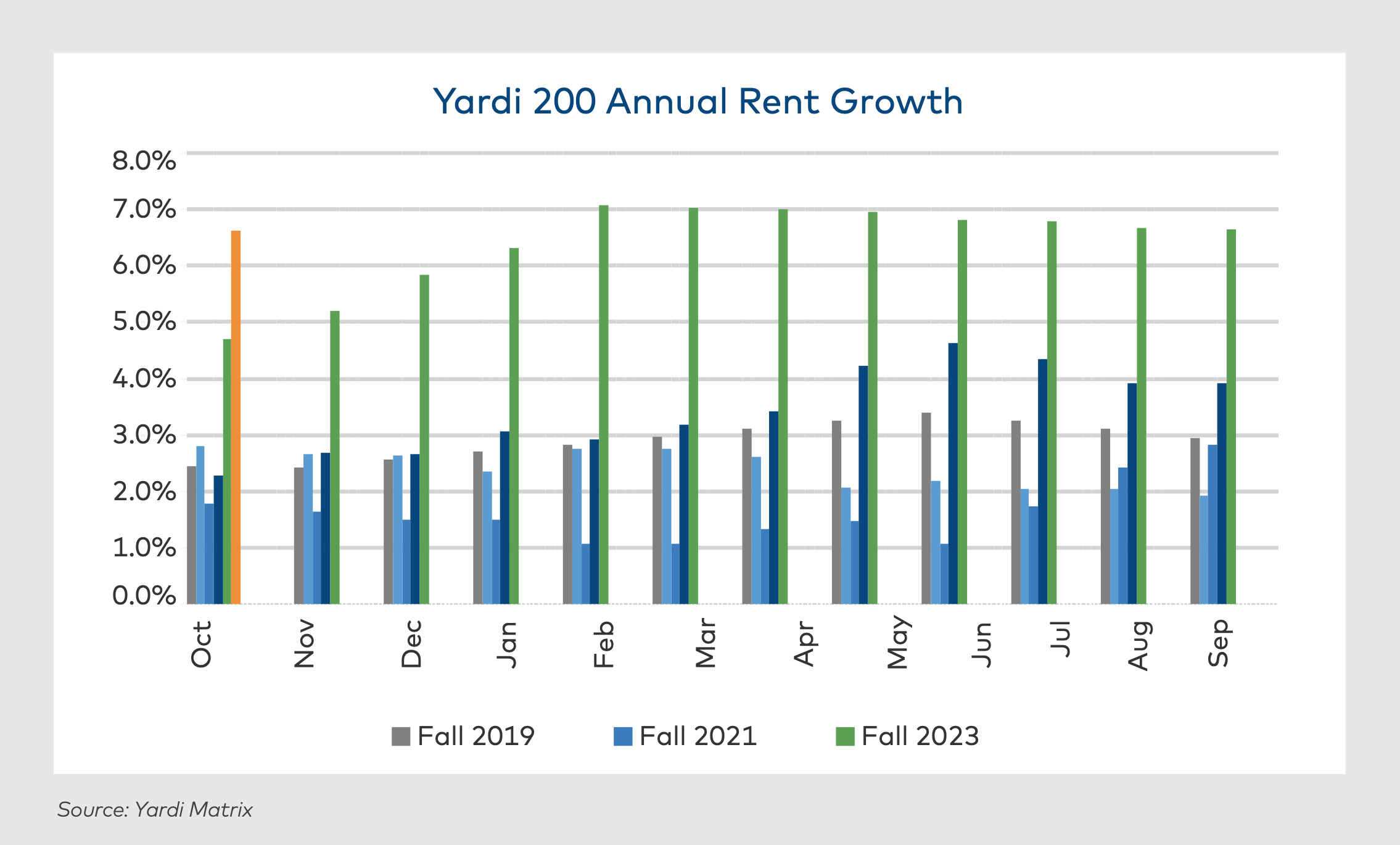Yardi 200 Annual Rent Growth student housing chart