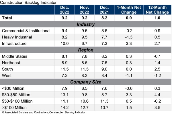 ABC’s Construction Backlog Indicator Flat in December at Highest Level Since Q2 2019