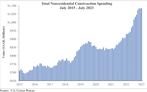 Nonresidential construction spending increased 0.1% in July 2023