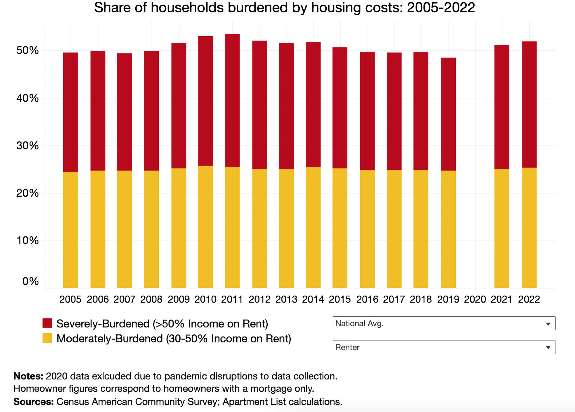 House cost burden chart comparing moderately to severely burdened renters since 2005