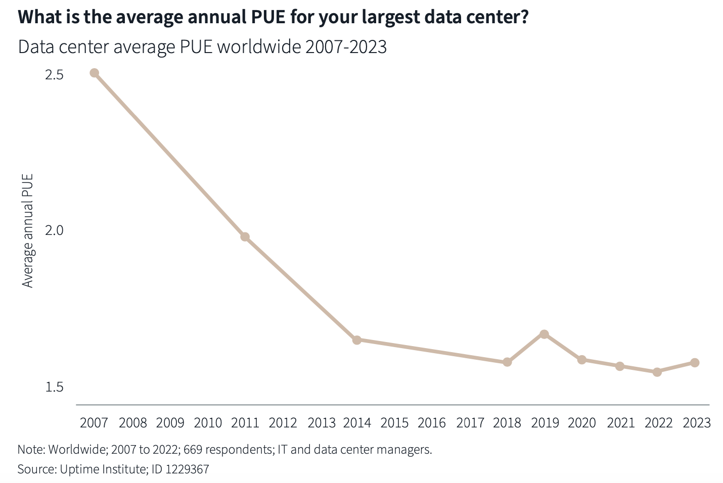 Power usage at data centers has been dropping