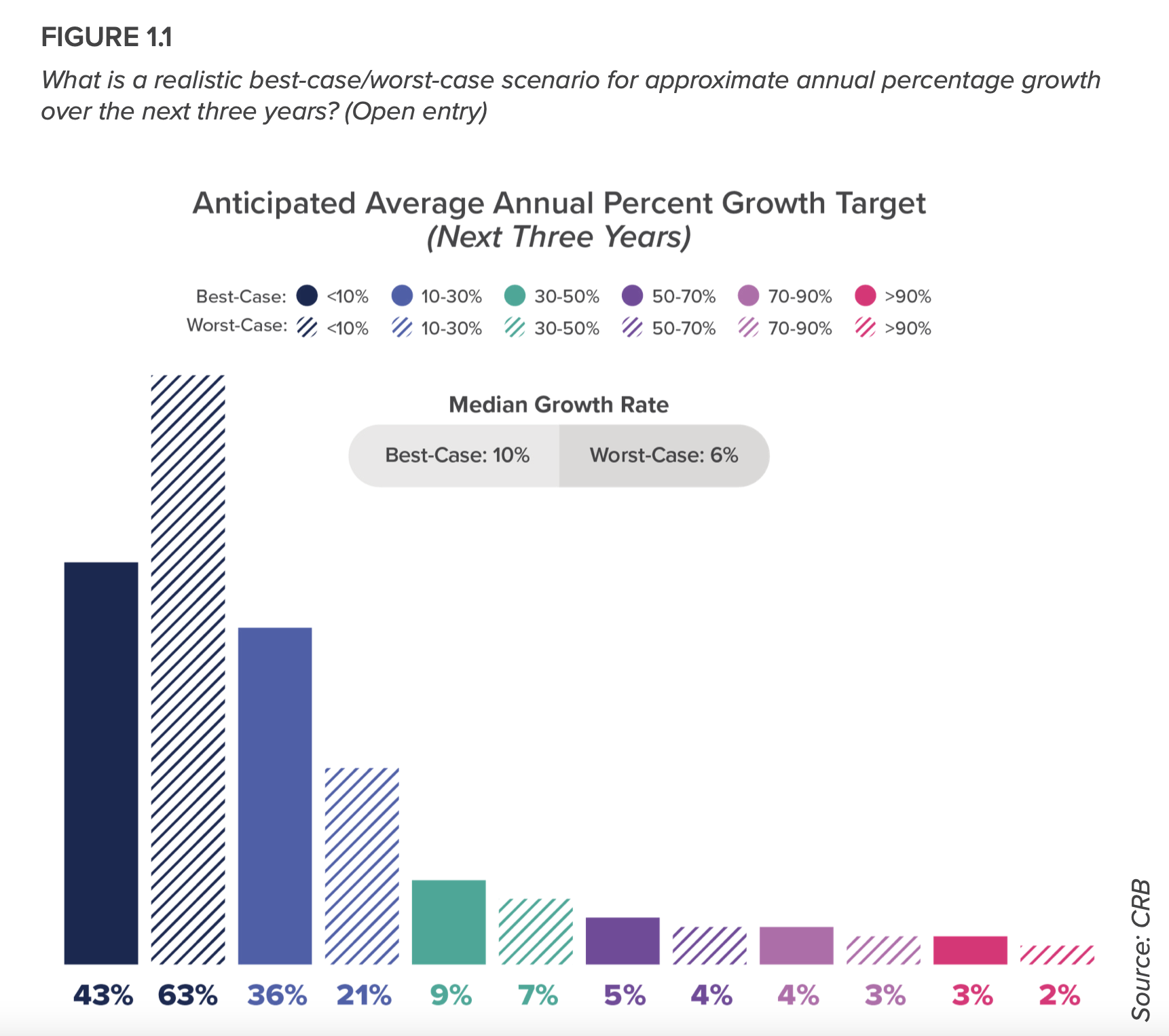 Growth average targets for life Science firms