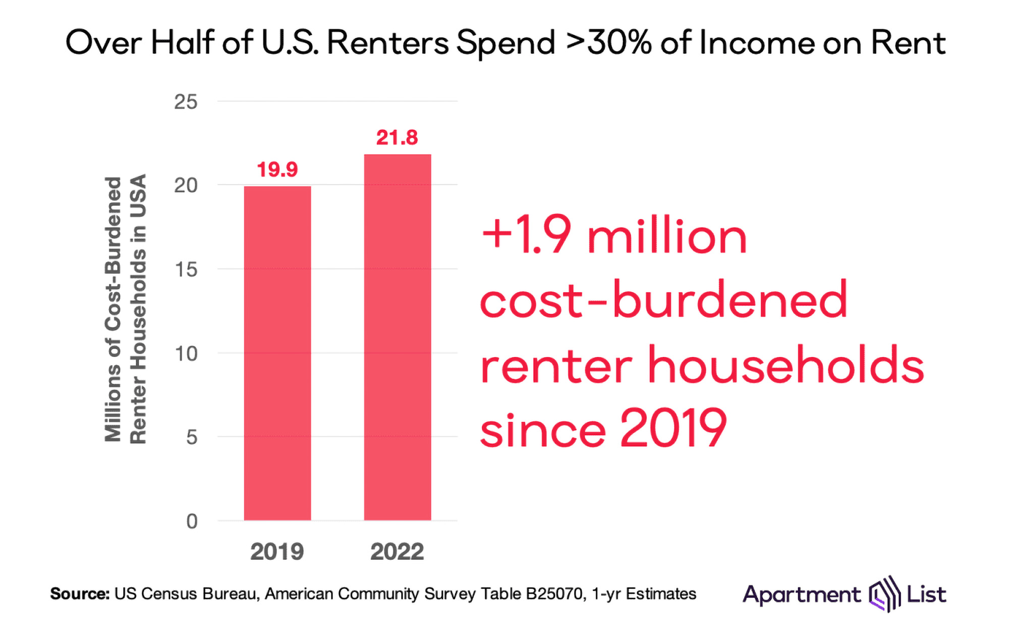 2019 versus 2022 chart of renters who spend more than 30 percent of income on housing