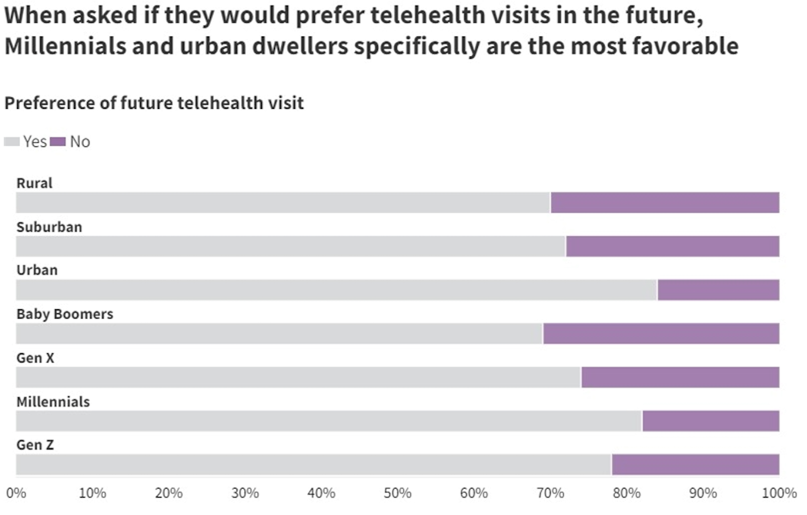 Preference of future telehealth visit