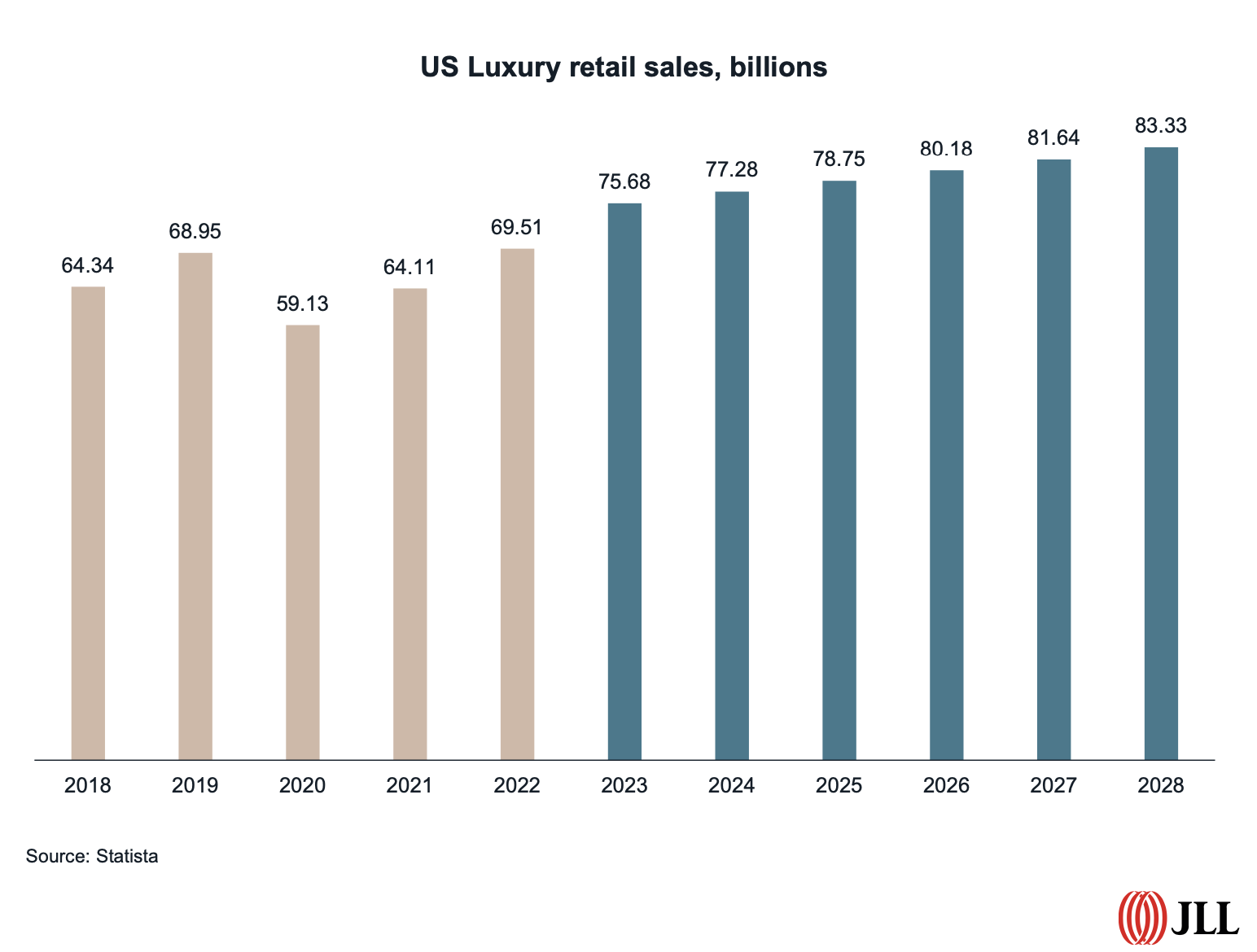 Luxury retail sales U.S.