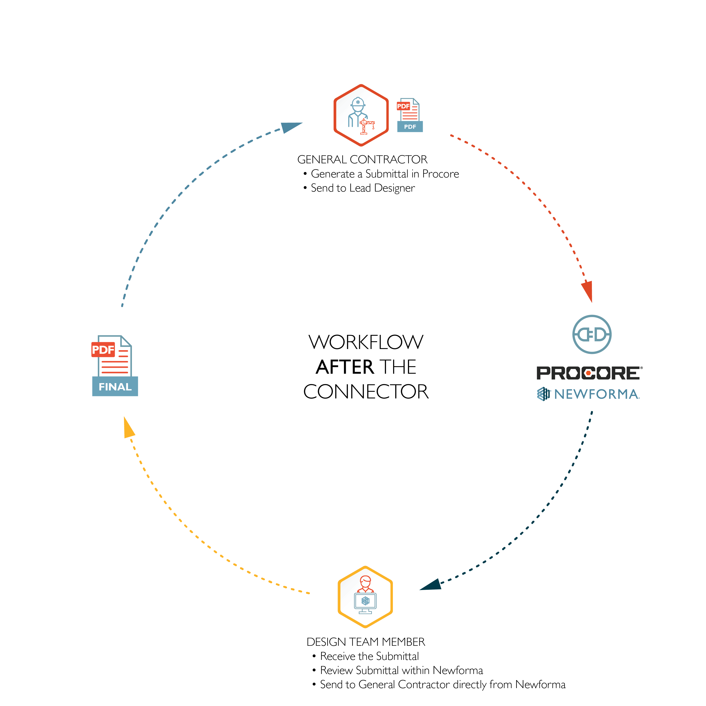 Procore after workflow