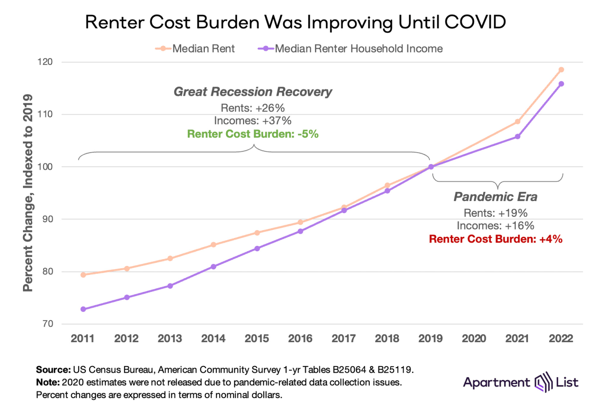 Chart of renter cost burden since 2011