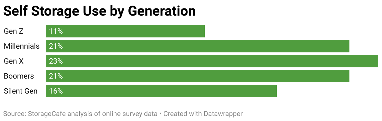Self storage use by generation graph