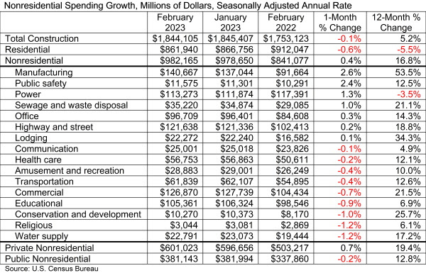 Nonresidential construction spending up 0.4% in February 2023
