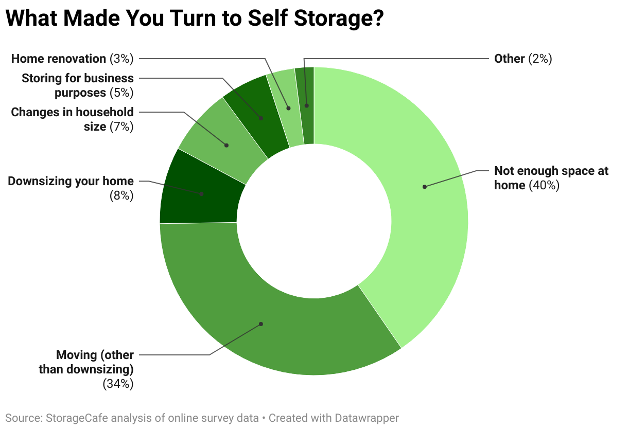 Survey chart on why people rent self storage containers
