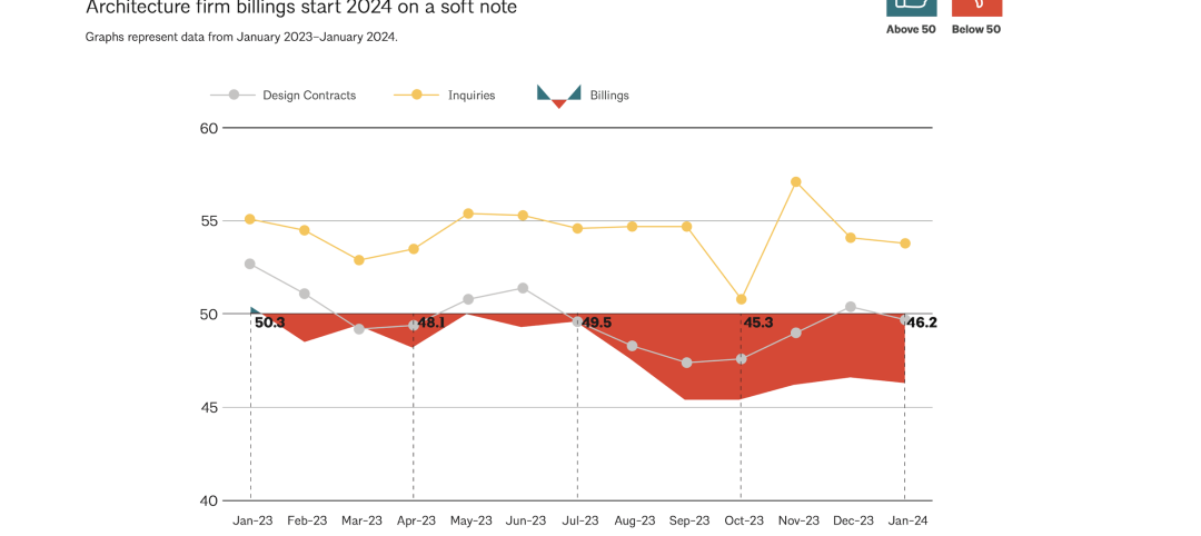 AIA Architecture Billings Index, January 2024