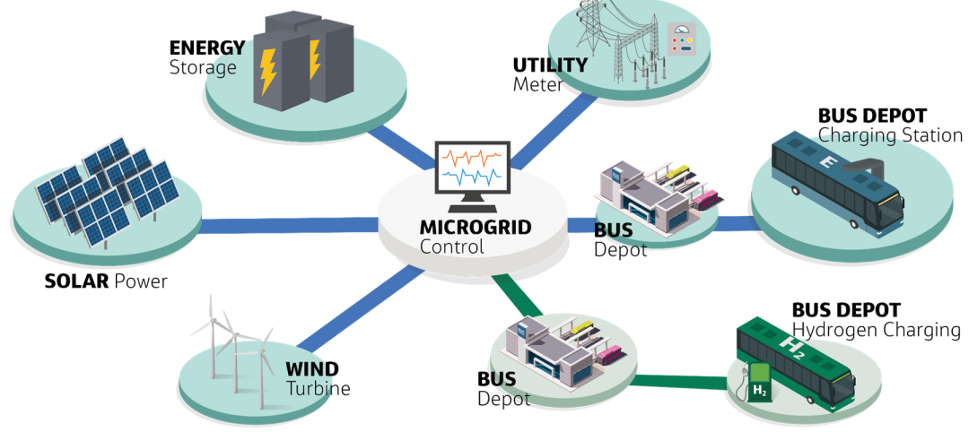 Microgrids can draw power from a variety of sources. Image: Courtesy of Jacobs Engineering