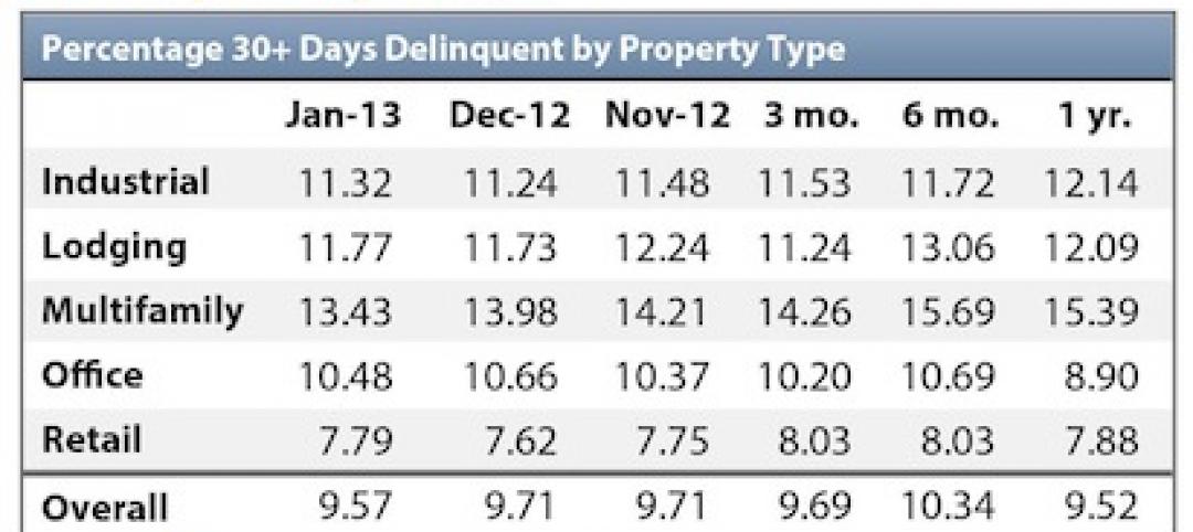 Delinquency rate for U.S. commercial real estate loans hits 11-month low