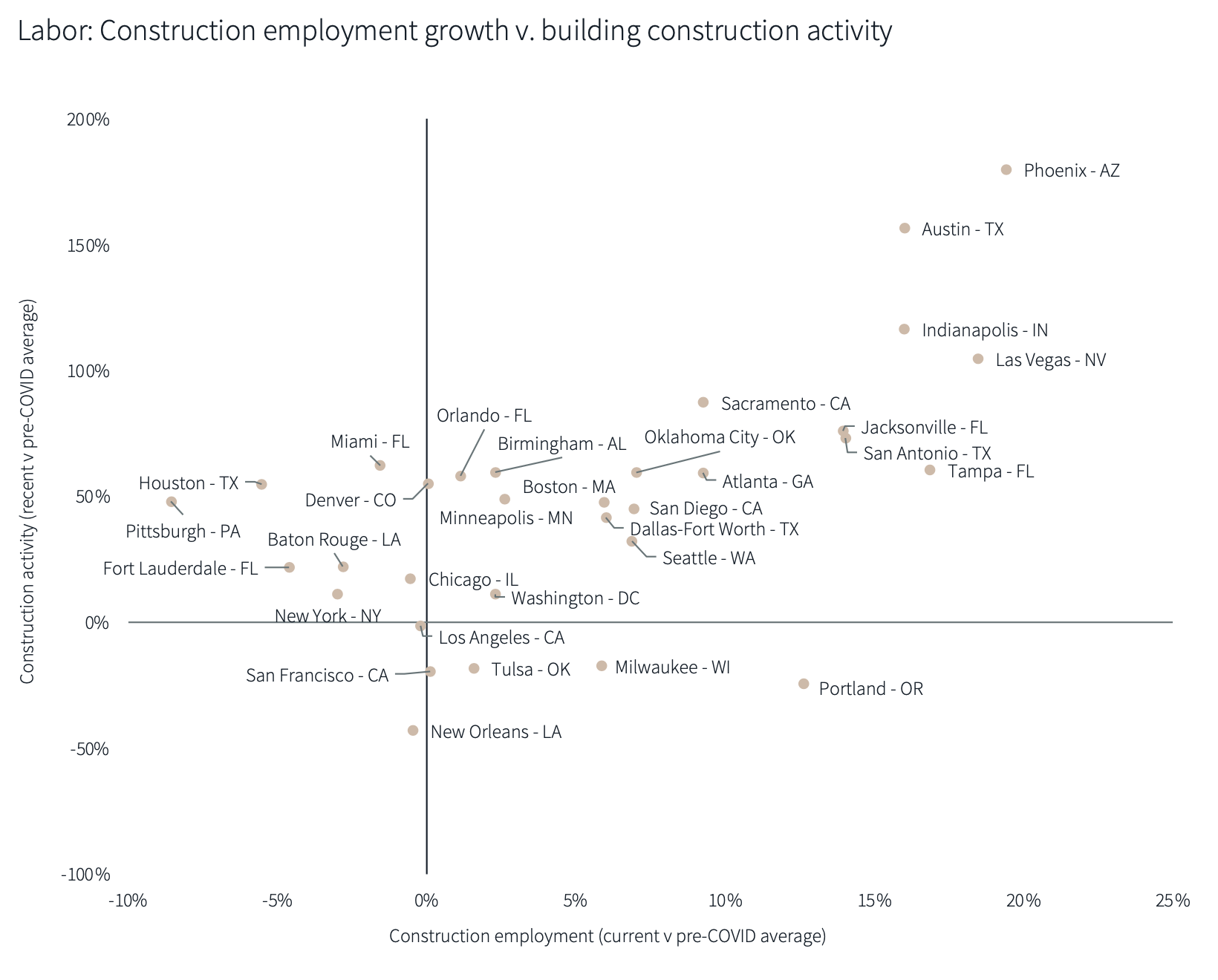 employment vs. building activity
