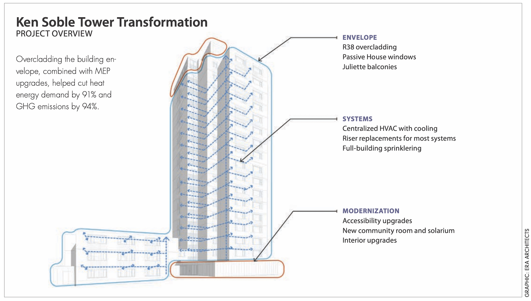 Ken Soble Tower becomes world’s largest residential Passive House retrofit 1.jpg