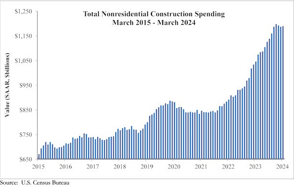 Nonresidential construction spending rises 0.2% in March 2024 to $1.19 trillion