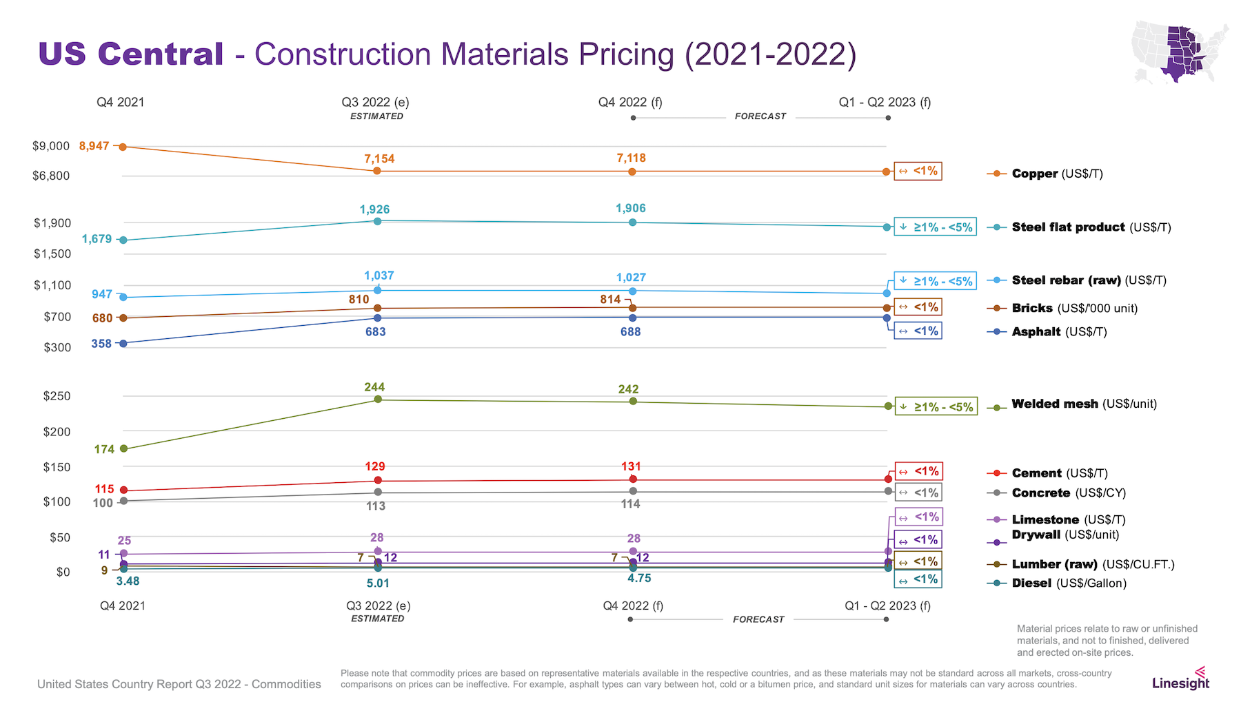 Construction Materials Pricing