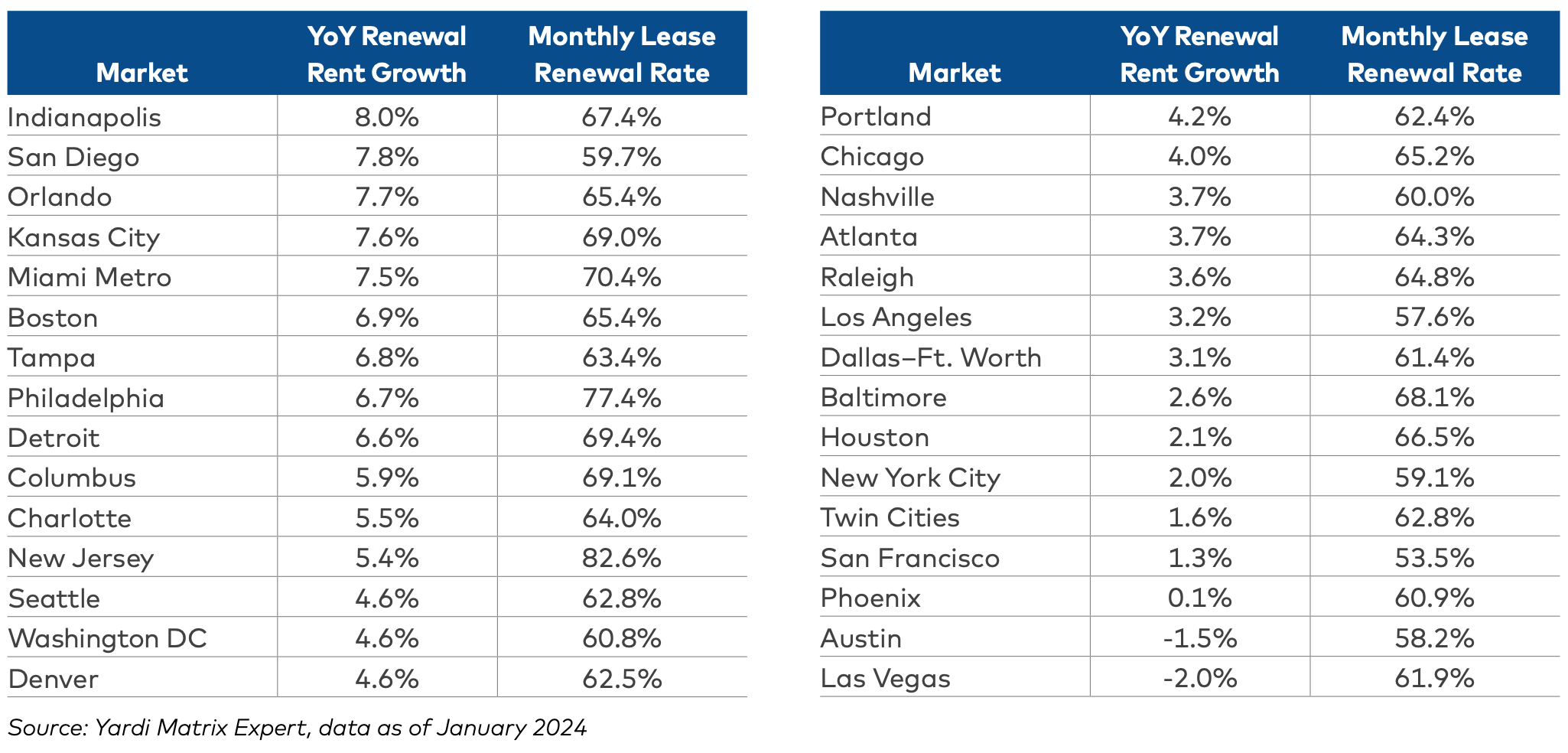 Renewal rent growth and monthly lease renewal rates in top metros.