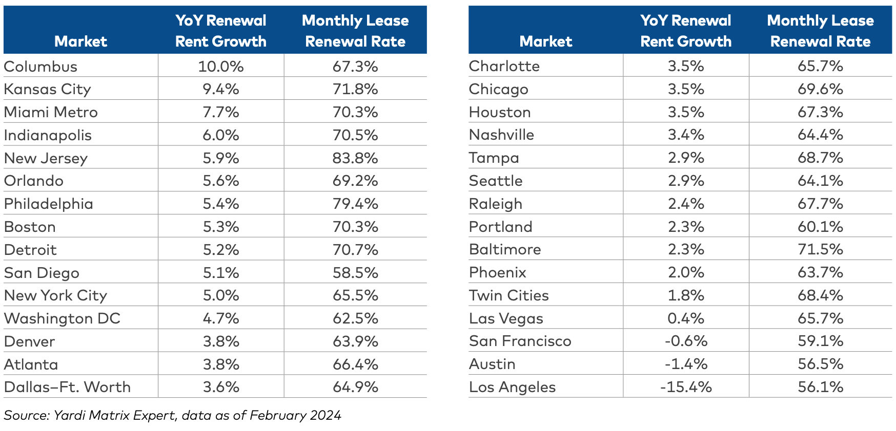 National multifamily lease renewal rates by metropolitan area in Yardi Matrix report